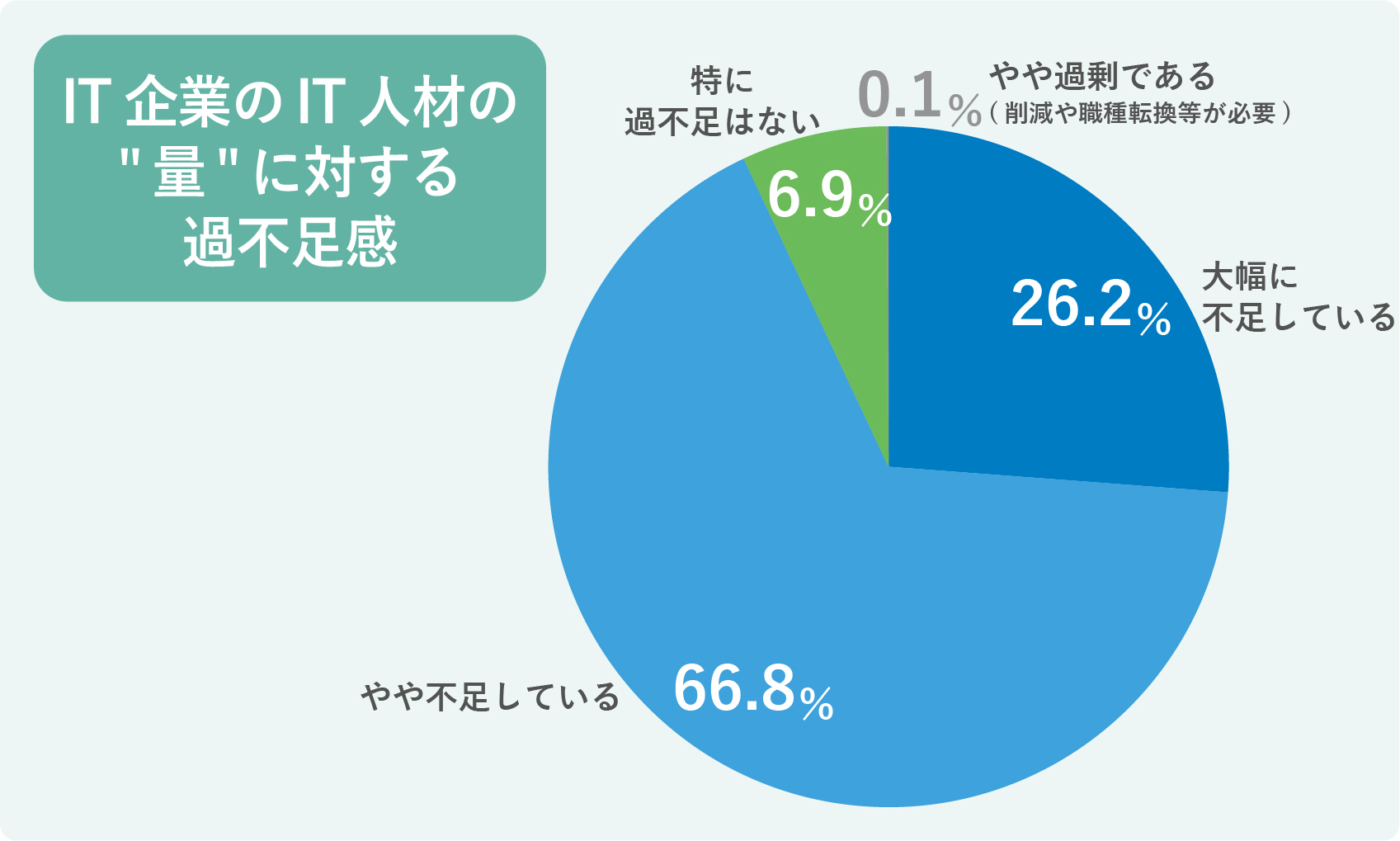 IT人材の不足感についてのグラフ