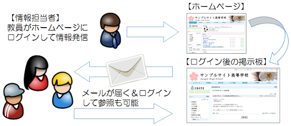 無料ソフト「NetCommons」で作る学校緊急連絡網