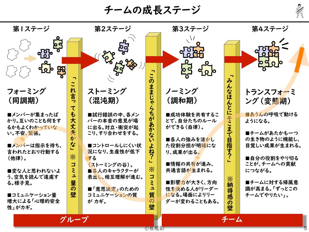 チームの成長ステージ