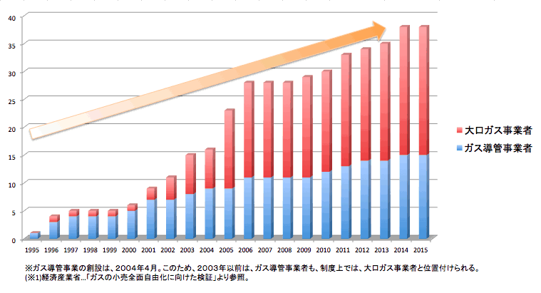 都市ガスとプロパンガスのガス事業者とは?ガスが違えば会社のしくみも異なる!