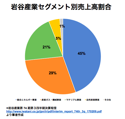 特にプロパンガス事業に強みを持つ岩谷産業