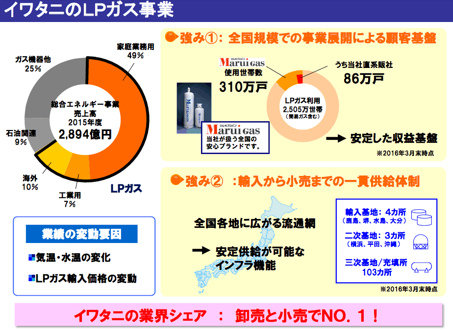 特にプロパンガス事業に強みを持つ岩谷産業