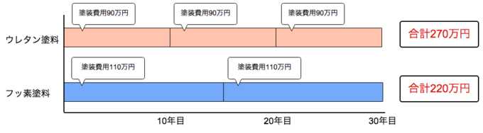 【外壁の塗料選びは、長期的に見たトータルコストを重視する】<p></p>