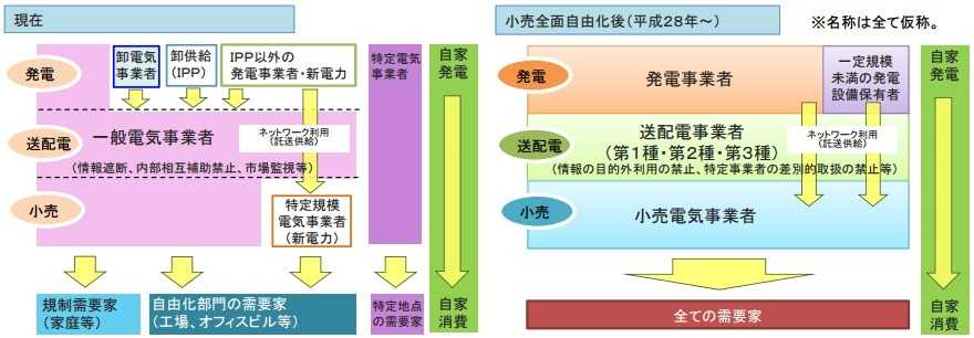 送電網事業者