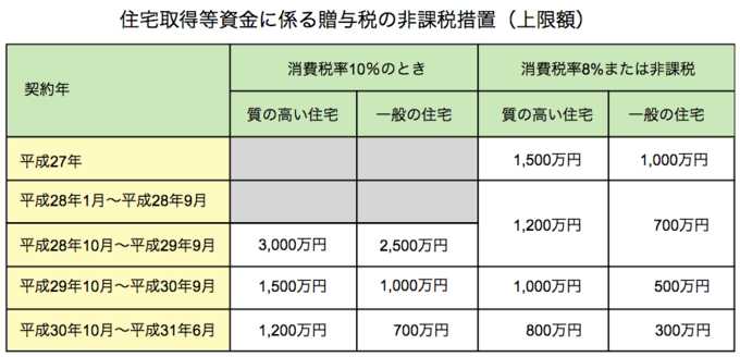 リフォーム資金の「贈与税の非課税措置」