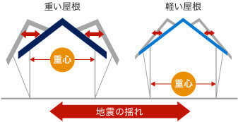 地震に備えて屋根リフォーム!日本建総の超軽量耐震遮熱屋根