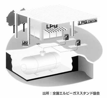 LPガススタンド(オートガススタンド)の仕組み