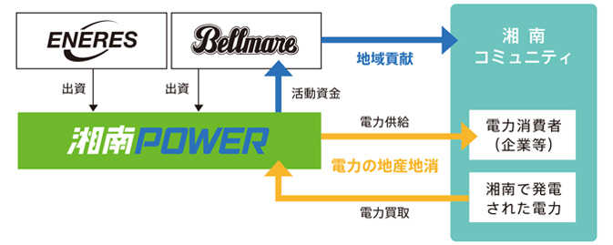 湘南ベルマーレとエナリスの合弁会社 湘南電力の特徴