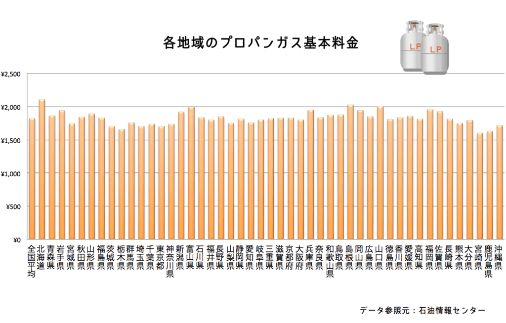 プロパンガスの『基本料金』全国平均はいくら?