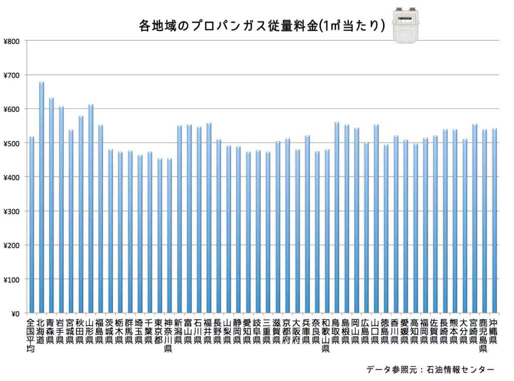 プロパンガスの『従量料金』全国平均はいくら?