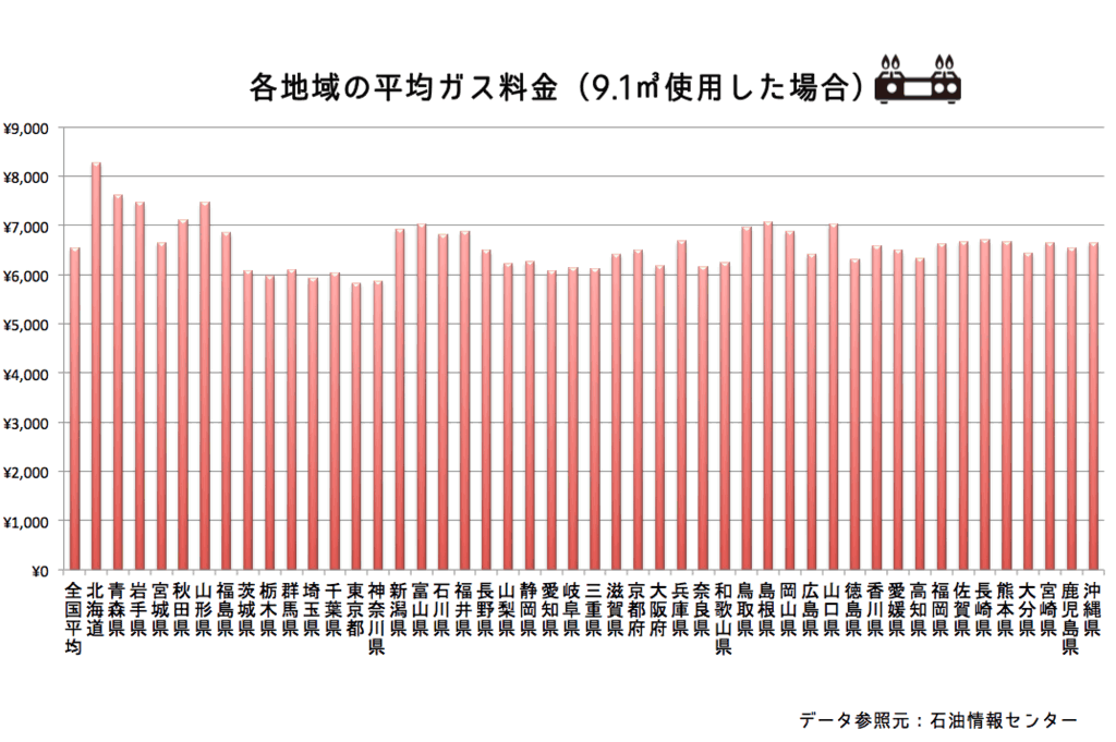 みんなの平均ガス代(1ヶ月)はどれくらい?都道府県別に調べてみた