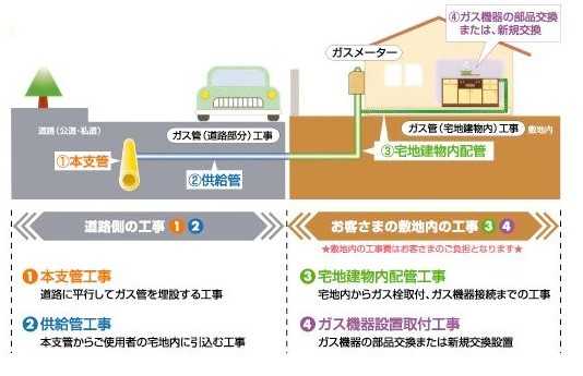 都市ガスの場合