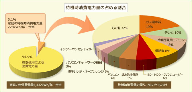 待機電力の電気代は、どのくらい?