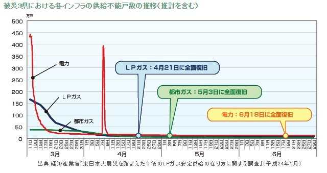 プロパンガスは災害に強い!
