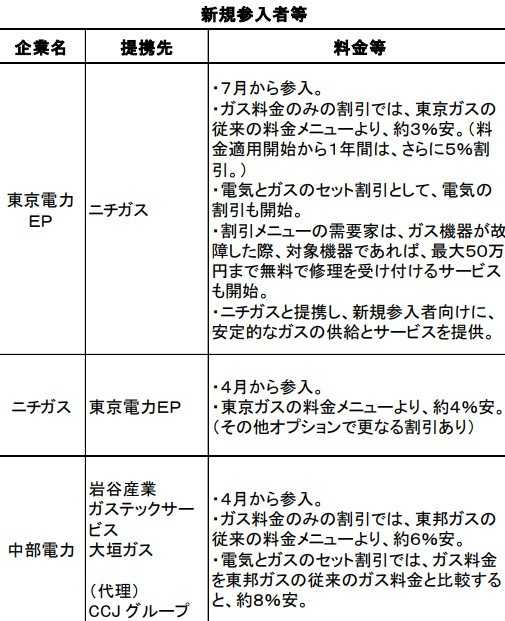 ガス自由化参入企業