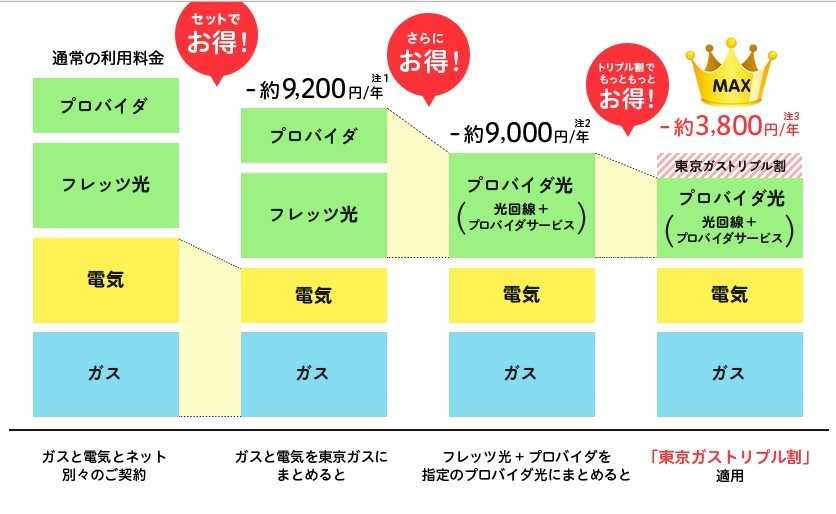安くする方法その2:お得なプランを使う