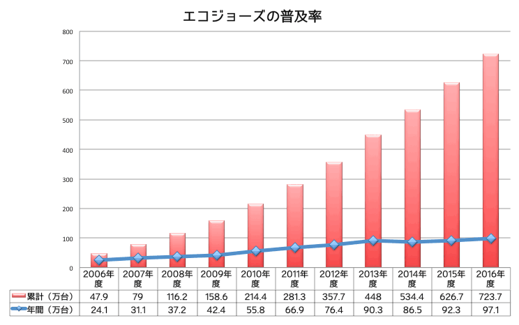 エコジョーズなどの高効率ガス機器の普及台数の推移