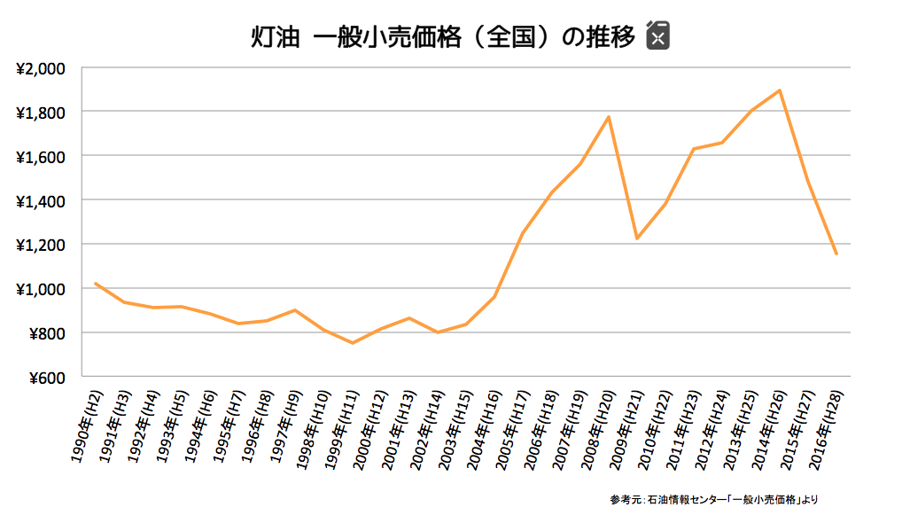 灯油の価格推移はどうなっているの?