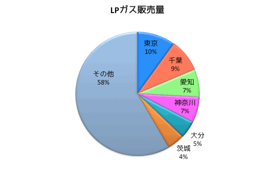 プロパンガス(LPガス)販売量1位は東京都