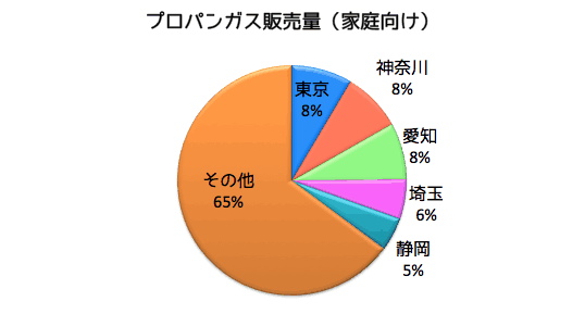 家庭向けは1位東京都、2位は神奈川県