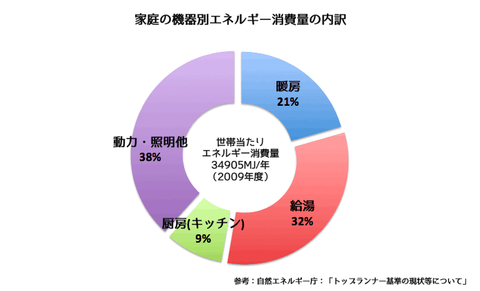 生活の中で"ガス"はどれくらいを占めている?