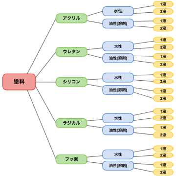 外壁・屋根塗装前にチェック!塗料の"1液型"と"2液型"の違い・メリットとデメリット