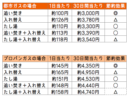 お風呂の節約効果【早見表】