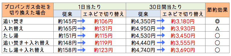 お風呂の節約効果【早見表】