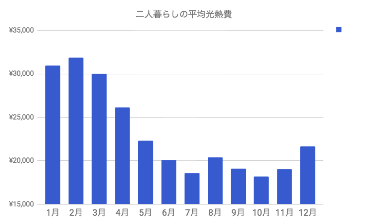 生活に欠かせない光熱費。 二人暮らしの光熱費の全国平均額はいくら?