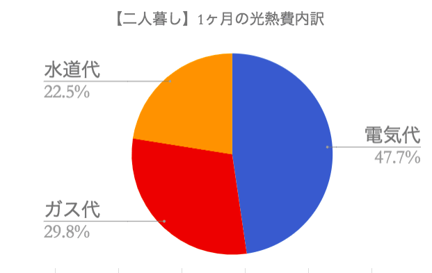 二人暮らし光熱費の内訳