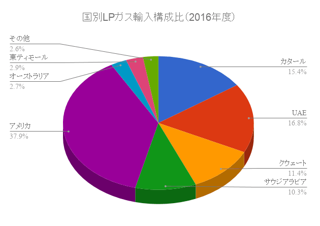 LPガス(プロパンガス)が家庭に届くまで