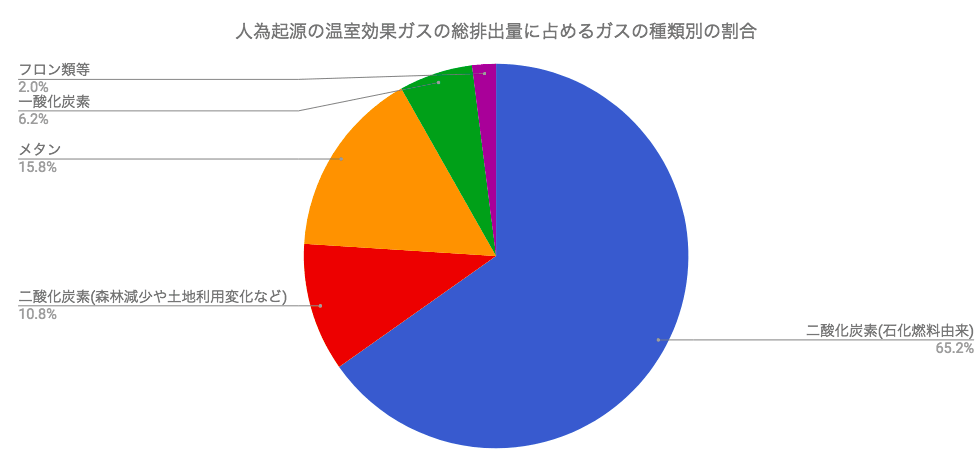 温室効果ガスの種類