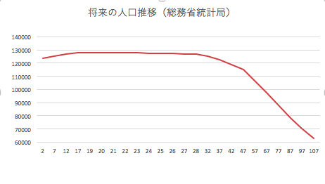 人口減少からみるプロパンガス業界の危機