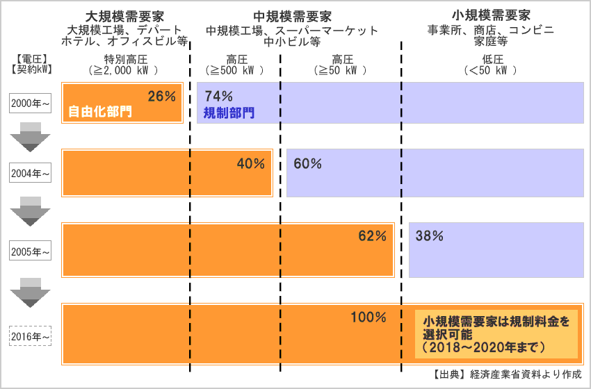 電力自由化の経緯・目的