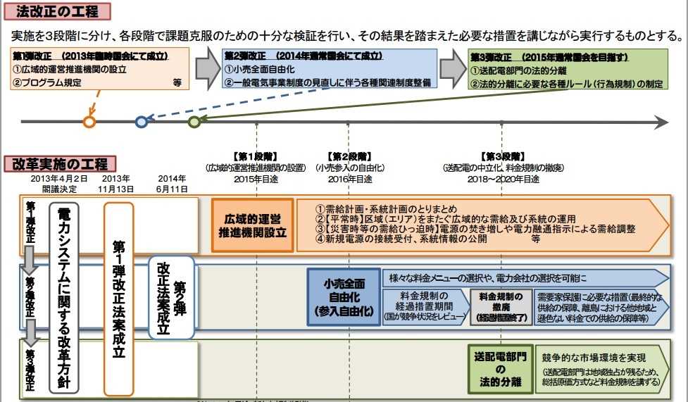 電力システム改革の工程と電気事業法改正スケジュール
