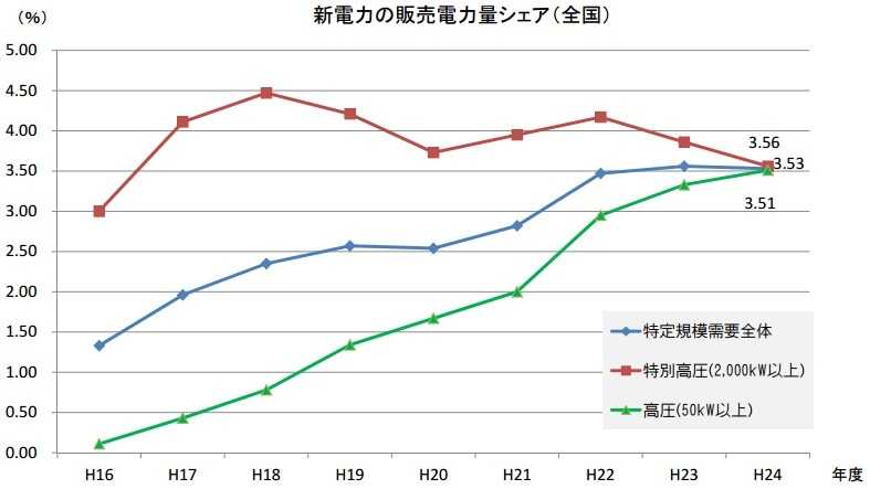 今後の新電力の料金プラン予想