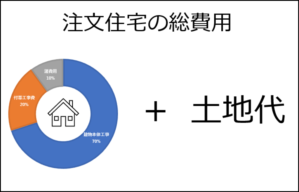 注文住宅の総費用の定義