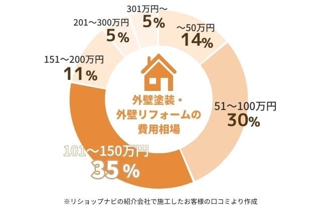 リショップナビを利用し外壁リフォームをした方の施工費用は、~50万円が14%、51~100万円が30%、101~150万円が35%、151~200万円が11%、201~300万円が5%、301万円~が5%でした。