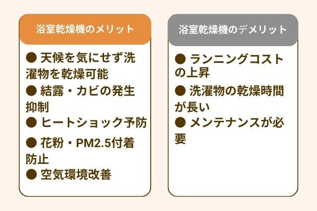 浴室乾燥機のメリット・デメリット 天候を気にせず洗濯物を乾燥可能 結露・カビの発生抑制 ランニングコストの上昇 洗濯物の乾燥時間が長い ヒートショック予防 花粉・PM2.5の 付着防止 空気環境改善 メンテナンスが 必要