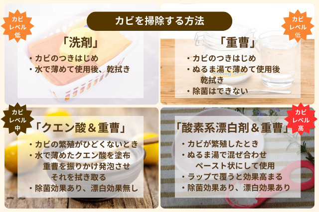 カビを掃除する方法は、カビ汚れレベルによって変わる。低レベルの場合は洗剤や重曹で十分で、中レベルの場合はクエン酸&重曹で、高レベルの場合は酸素系漂白剤&重曹で行う。