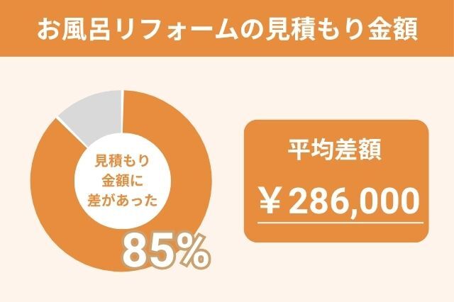 お風呂リフォーム_見積もり金額差額_リショップナビデータ
