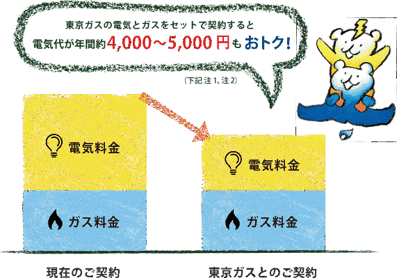 ずっとも電気3(東京電力の「低圧電力」相当)