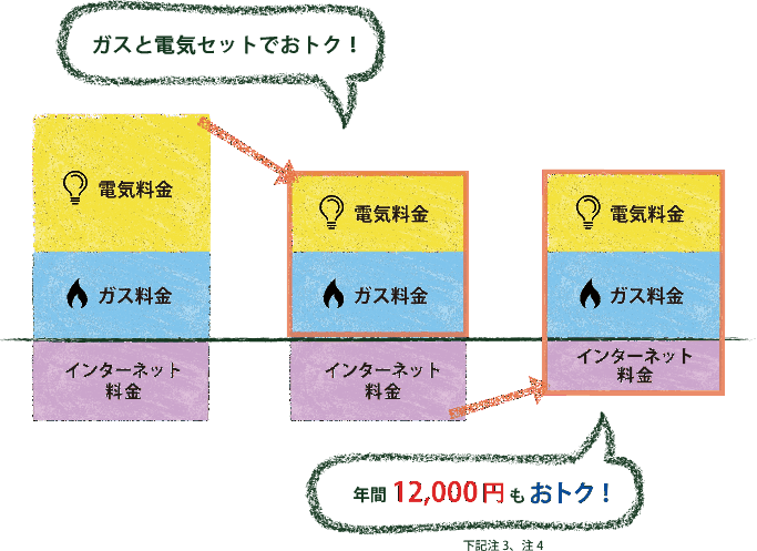 インターネットもセットにしたトリプルセット割とは?