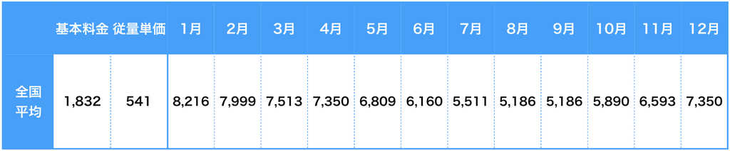 プロパンガス料金の全国平均価格