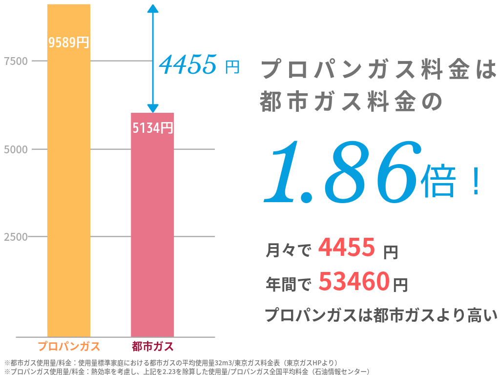 都市ガスとの比較