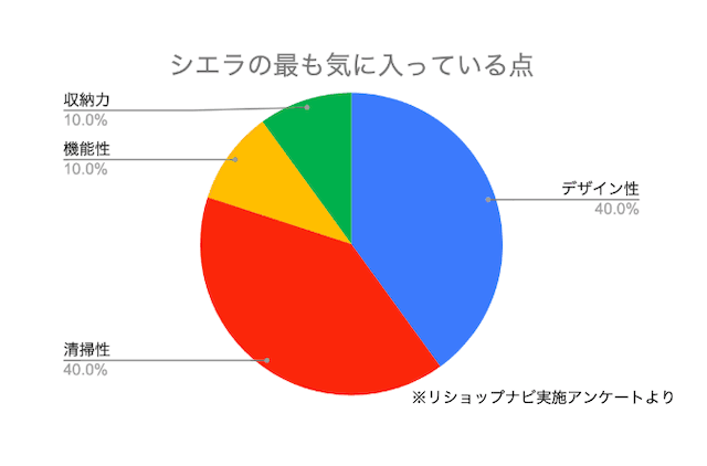 シエラの口コミ・評判は?