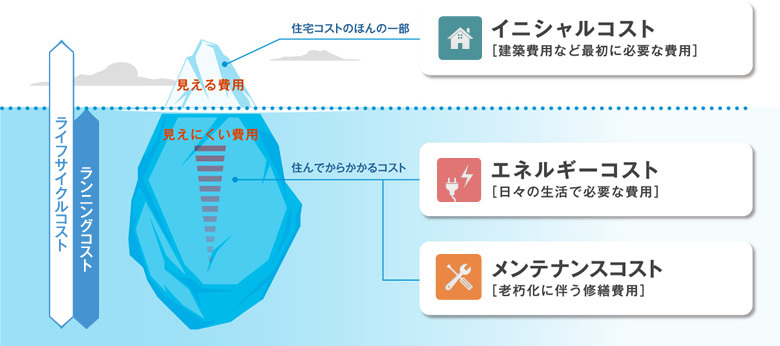 住宅のライフサイクルコストを抑えることができる