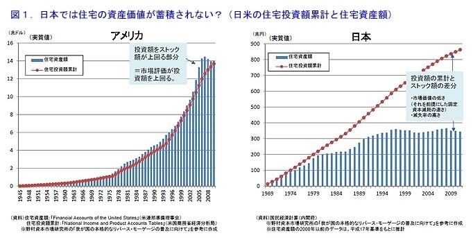 住宅の資産価値を維持できるようになる