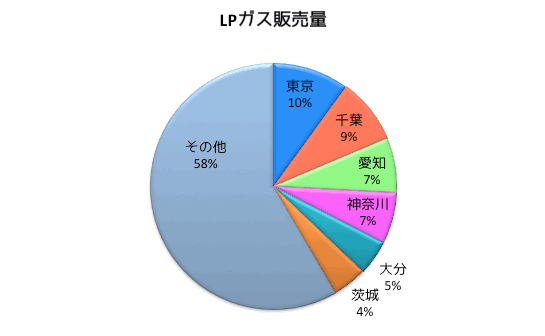 プロパンガス(LPガス)販売量1位は東京都