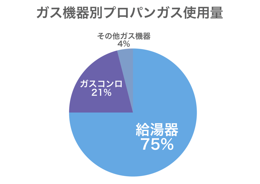 プロパンガスの使用量内訳